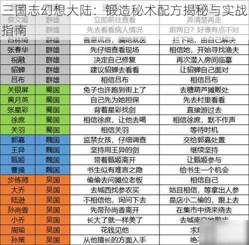 三国志幻想大陆：锻造秘术配方揭秘与实战指南