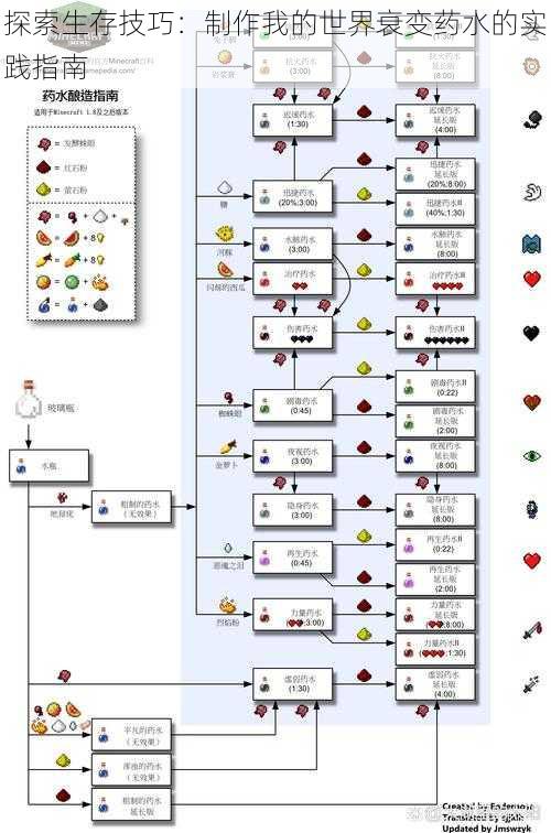 探索生存技巧：制作我的世界衰变药水的实践指南