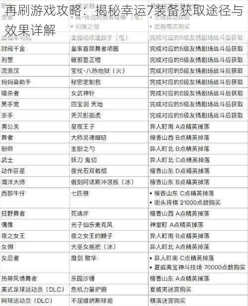 再刷游戏攻略：揭秘幸运7装备获取途径与效果详解