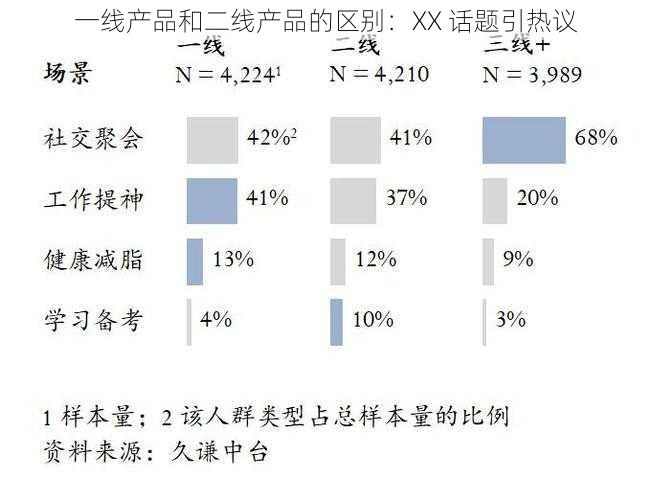 一线产品和二线产品的区别：XX 话题引热议