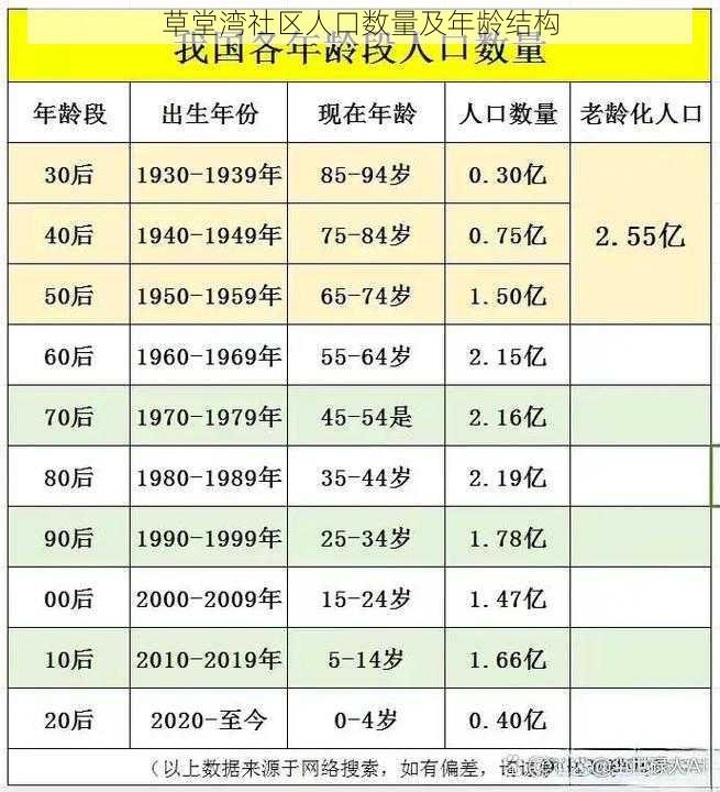 草堂湾社区人口数量及年龄结构