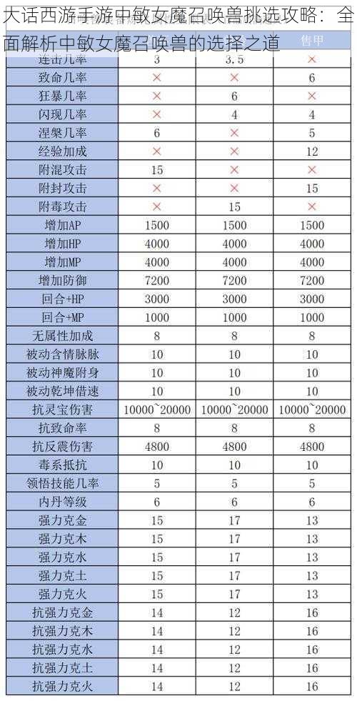 大话西游手游中敏女魔召唤兽挑选攻略：全面解析中敏女魔召唤兽的选择之道