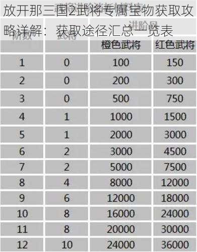 放开那三国2武将专属宝物获取攻略详解：获取途径汇总一览表