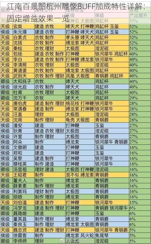 江南百景图杭州雕像BUFF加成特性详解：固定增益效果一览