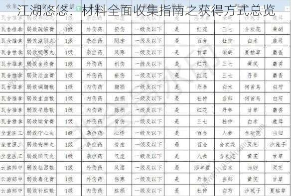 江湖悠悠：材料全面收集指南之获得方式总览