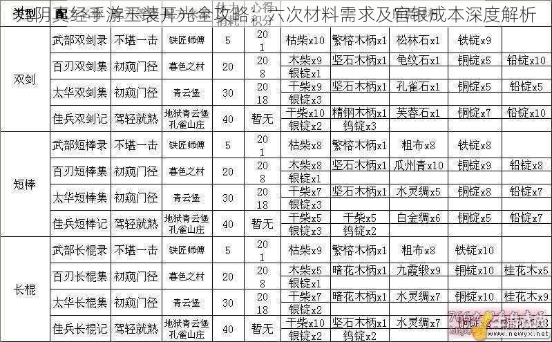 九阴真经手游玉装开光全攻略：六次材料需求及官银成本深度解析