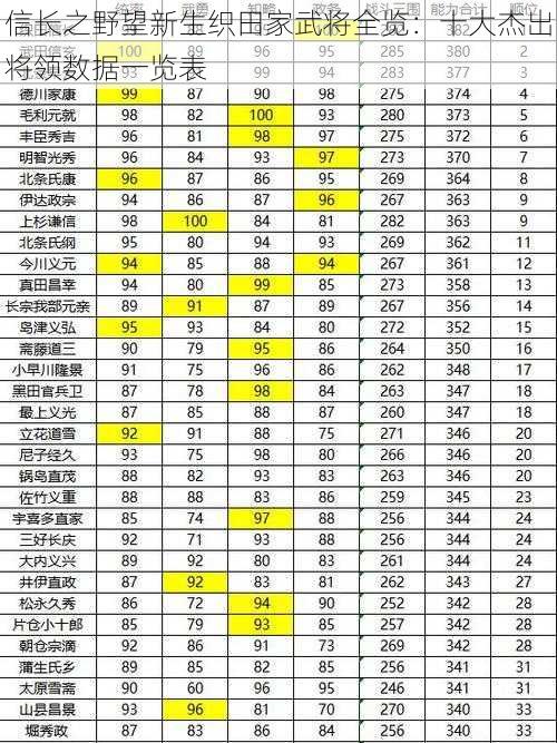 信长之野望新生织田家武将全览：十大杰出将领数据一览表