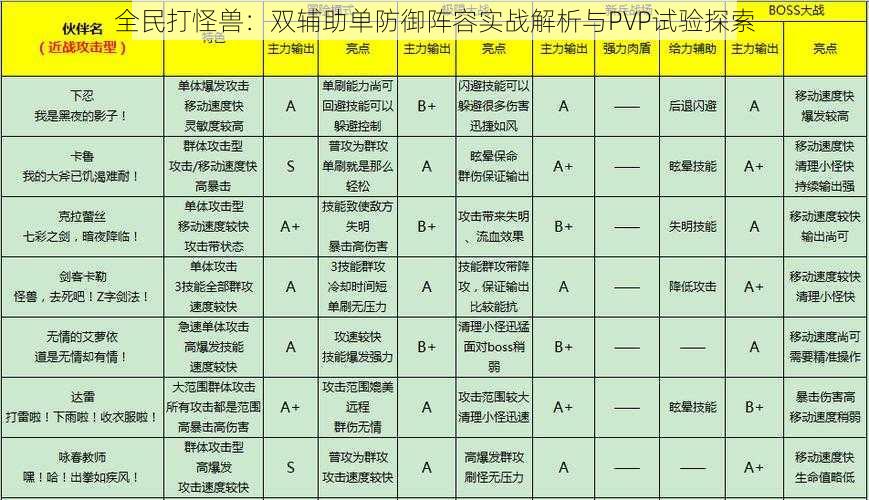 全民打怪兽：双辅助单防御阵容实战解析与PVP试验探索