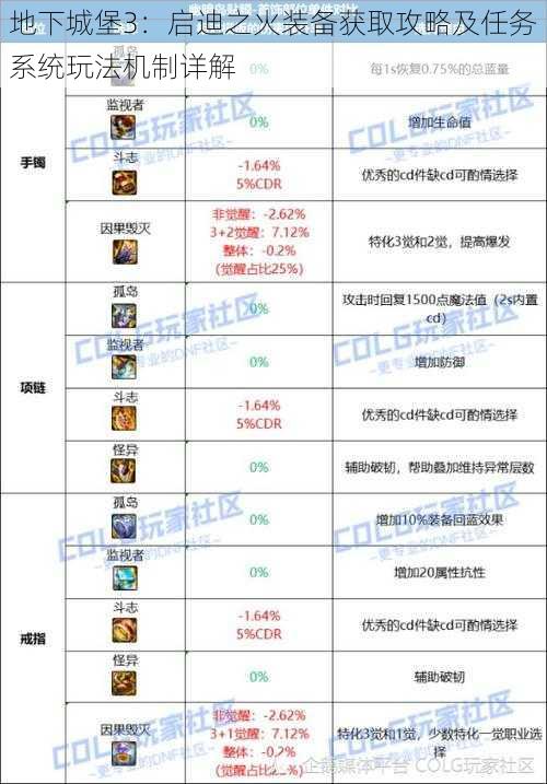 地下城堡3：启迪之火装备获取攻略及任务系统玩法机制详解