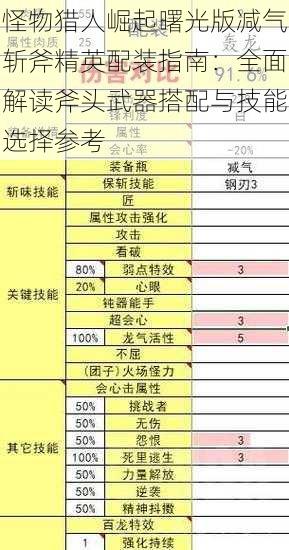 怪物猎人崛起曙光版减气斩斧精英配装指南：全面解读斧头武器搭配与技能选择参考