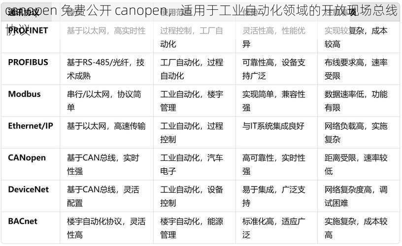 canopen 免费公开 canopen，适用于工业自动化领域的开放现场总线协议