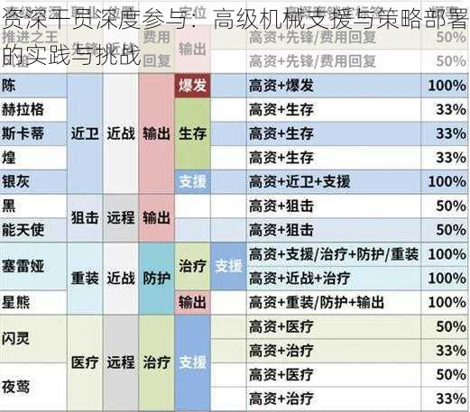 资深干员深度参与：高级机械支援与策略部署的实践与挑战