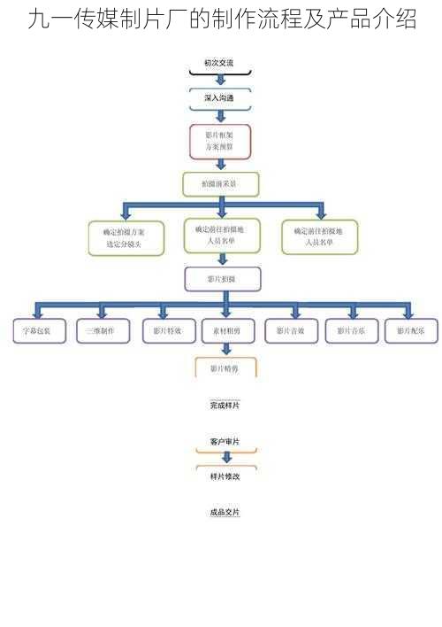 九一传媒制片厂的制作流程及产品介绍