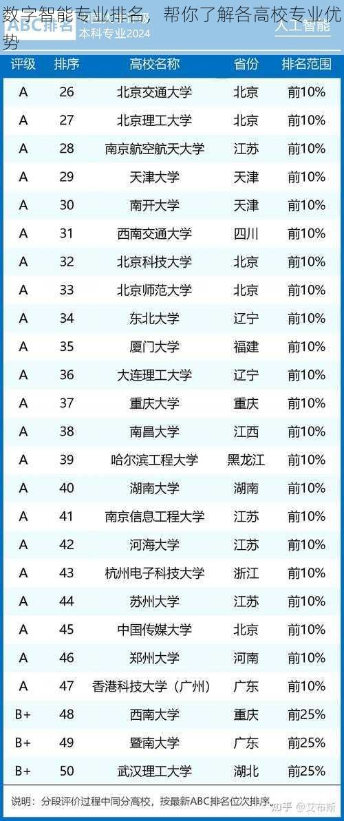 数字智能专业排名，帮你了解各高校专业优势