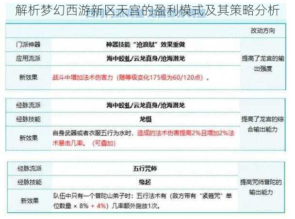 解析梦幻西游新区天宫的盈利模式及其策略分析