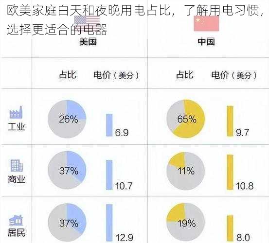 欧美家庭白天和夜晚用电占比，了解用电习惯，选择更适合的电器