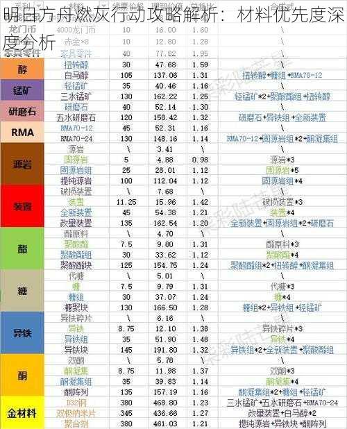 明日方舟燃灰行动攻略解析：材料优先度深度分析