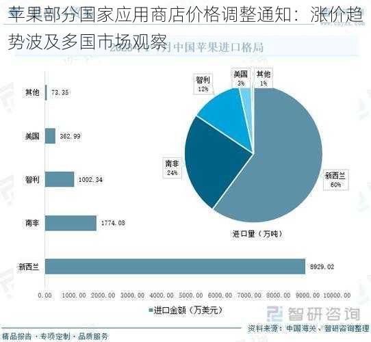 苹果部分国家应用商店价格调整通知：涨价趋势波及多国市场观察