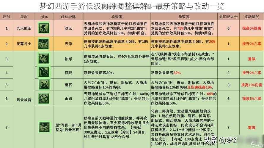 梦幻西游手游低级内丹调整详解：最新策略与改动一览