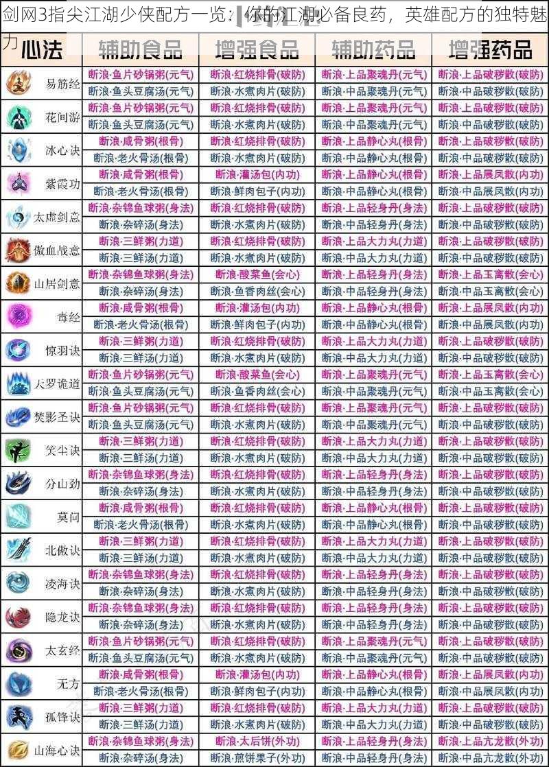 剑网3指尖江湖少侠配方一览：你的江湖必备良药，英雄配方的独特魅力