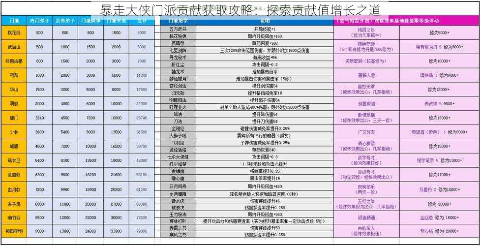 暴走大侠门派贡献获取攻略：探索贡献值增长之道