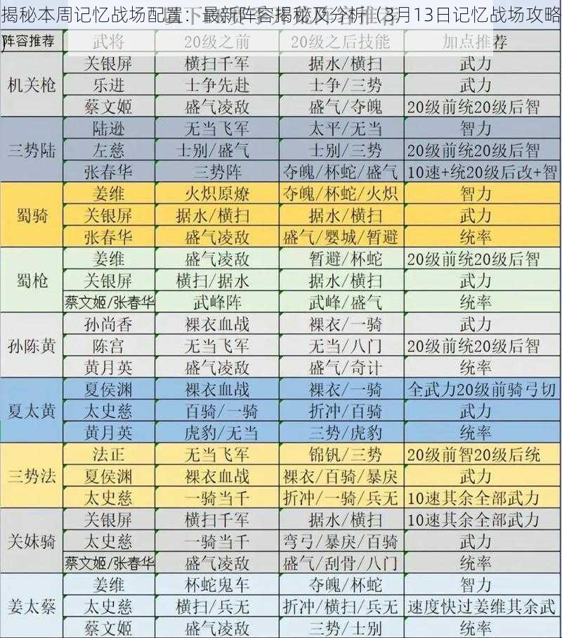 揭秘本周记忆战场配置：最新阵容揭秘及分析（3月13日记忆战场攻略)