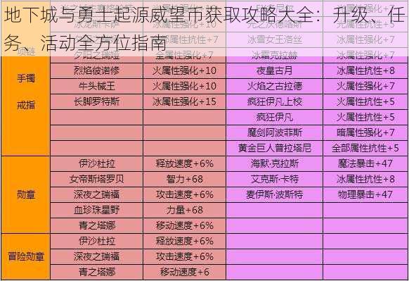 地下城与勇士起源威望币获取攻略大全：升级、任务、活动全方位指南