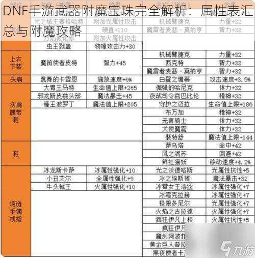 DNF手游武器附魔宝珠完全解析：属性表汇总与附魔攻略