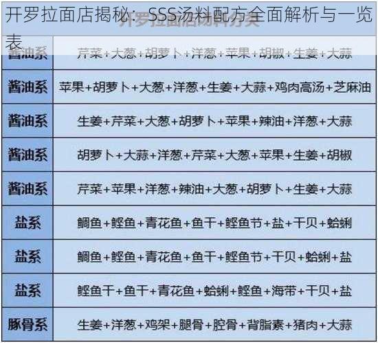 开罗拉面店揭秘：SSS汤料配方全面解析与一览表