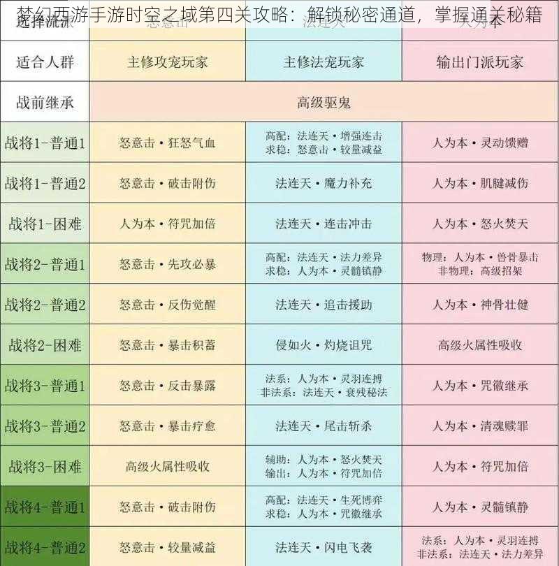 梦幻西游手游时空之域第四关攻略：解锁秘密通道，掌握通关秘籍