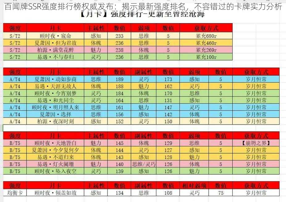 百闻牌SSR强度排行榜权威发布：揭示最新强度排名，不容错过的卡牌实力分析