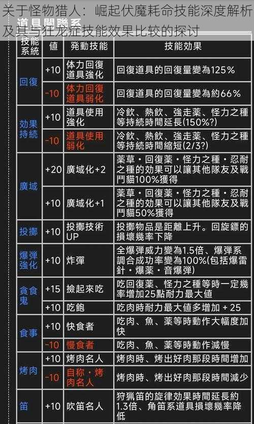 关于怪物猎人：崛起伏魔耗命技能深度解析及其与狂龙症技能效果比较的探讨