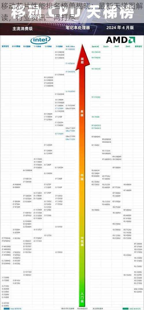 移动芯片性能排名榜单揭晓：最新天梯图解读，行业资讯一网打尽