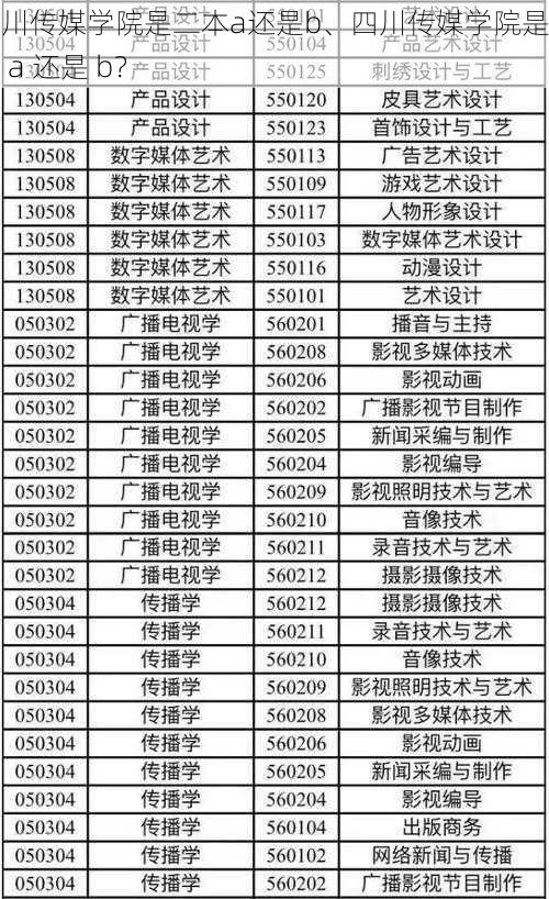 四川传媒学院是二本a还是b、四川传媒学院是二本 a 还是 b?