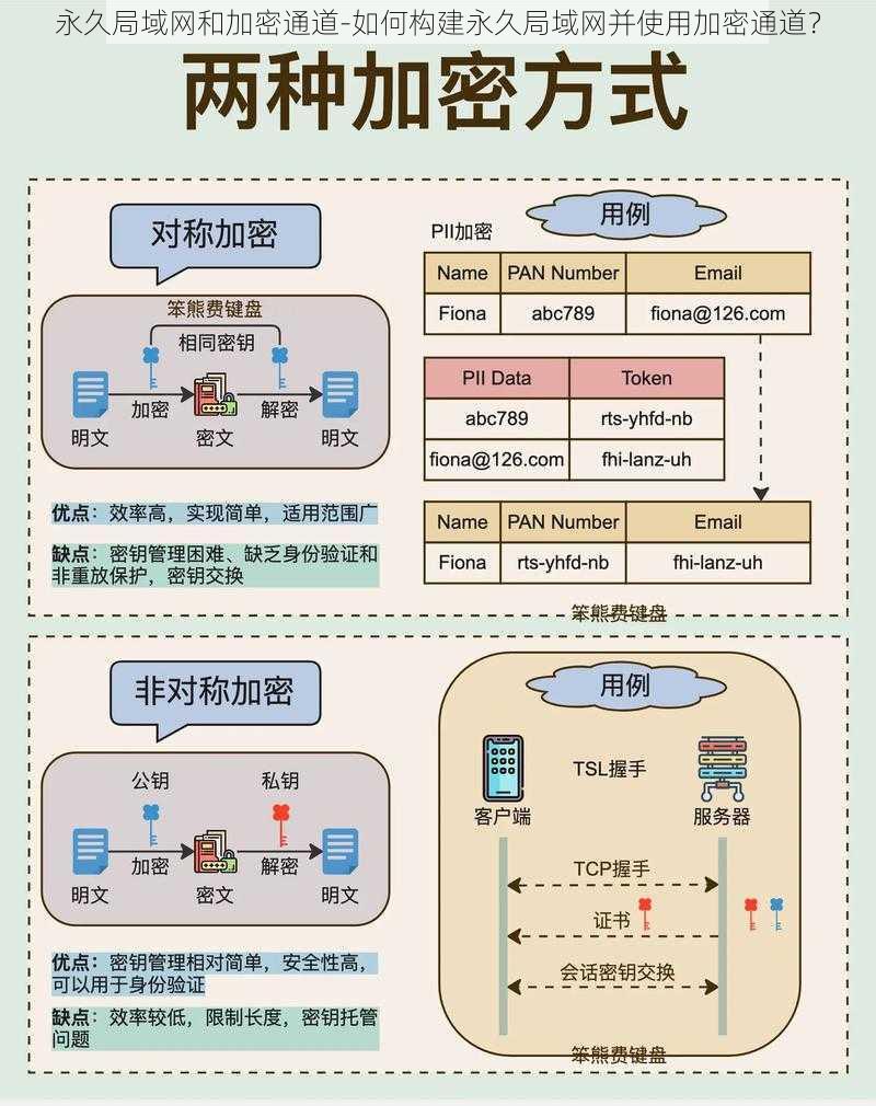 永久局域网和加密通道-如何构建永久局域网并使用加密通道?