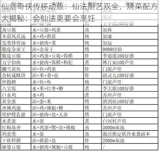 仙剑奇侠传移动版:仙法厨艺双全,烧菜配方大揭秘:会仙法更要会烹饪