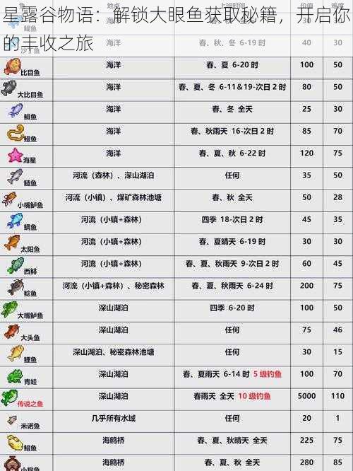 星露谷物语:解锁大眼鱼获取秘籍,开启你的丰收之旅