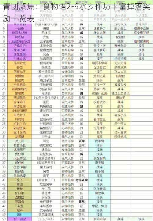 青团聚焦:食物语2-9水乡作坊丰富掉落奖励一览表