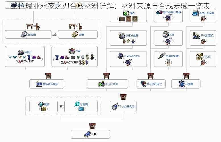 泰拉瑞亚永夜之刃合成材料详解：材料来源与合成步骤一览表