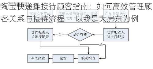 淘宝快递摊接待顾客指南：如何高效管理顾客关系与接待流程——以我是大房东为例