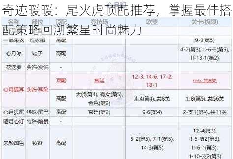 奇迹暖暖：尾火虎顶配推荐，掌握最佳搭配策略回溯繁星时尚魅力