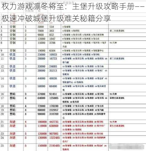 权力游戏凛冬将至：主堡升级攻略手册——极速冲破城堡升级难关秘籍分享