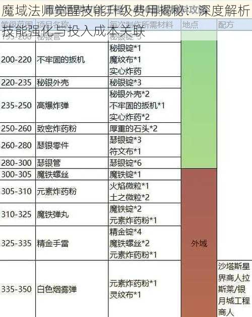 魔域法师觉醒技能升级费用揭秘：深度解析技能强化与投入成本关联