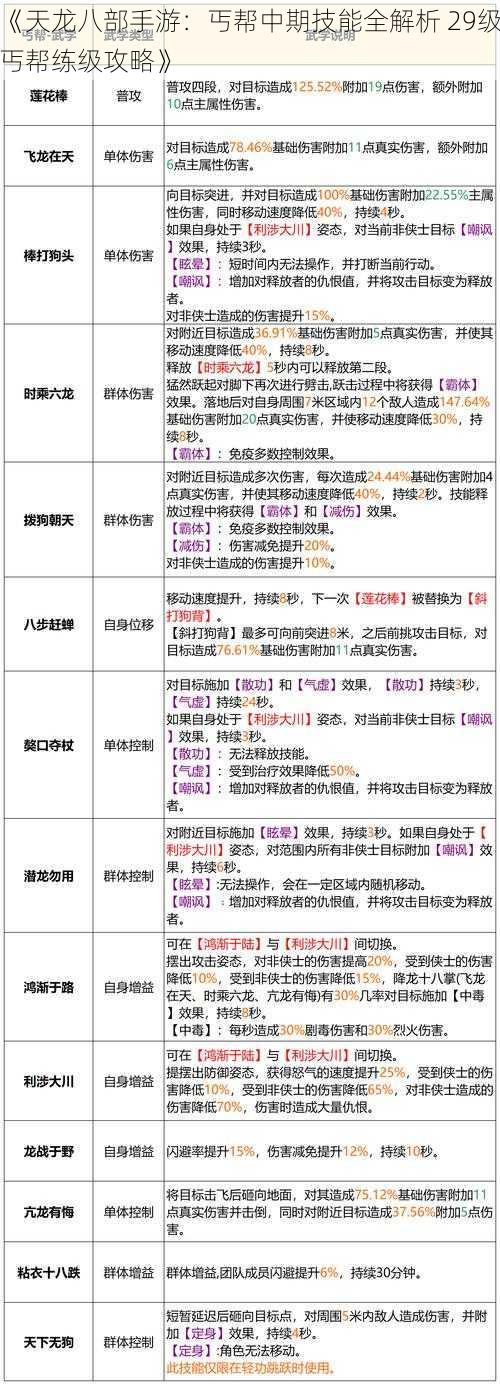 《天龙八部手游：丐帮中期技能全解析 29级丐帮练级攻略》