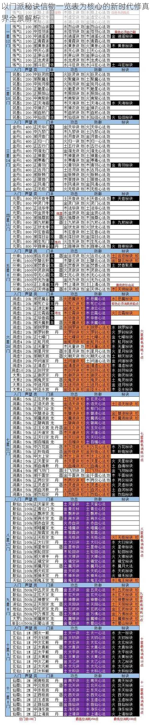 以门派秘诀信物一览表为核心的新时代修真界全景解析