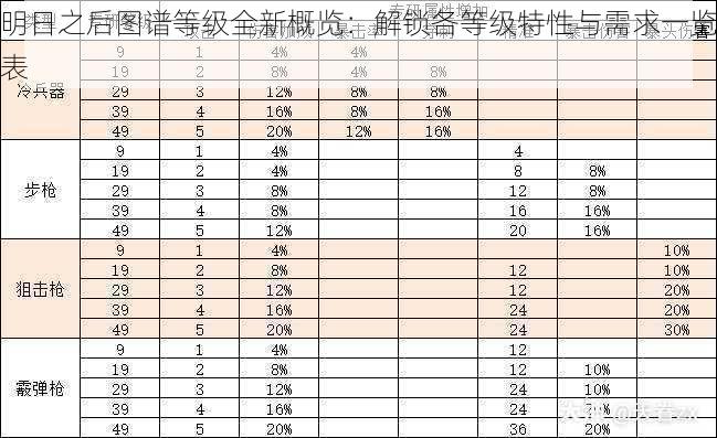 明日之后图谱等级全新概览：解锁各等级特性与需求一览表