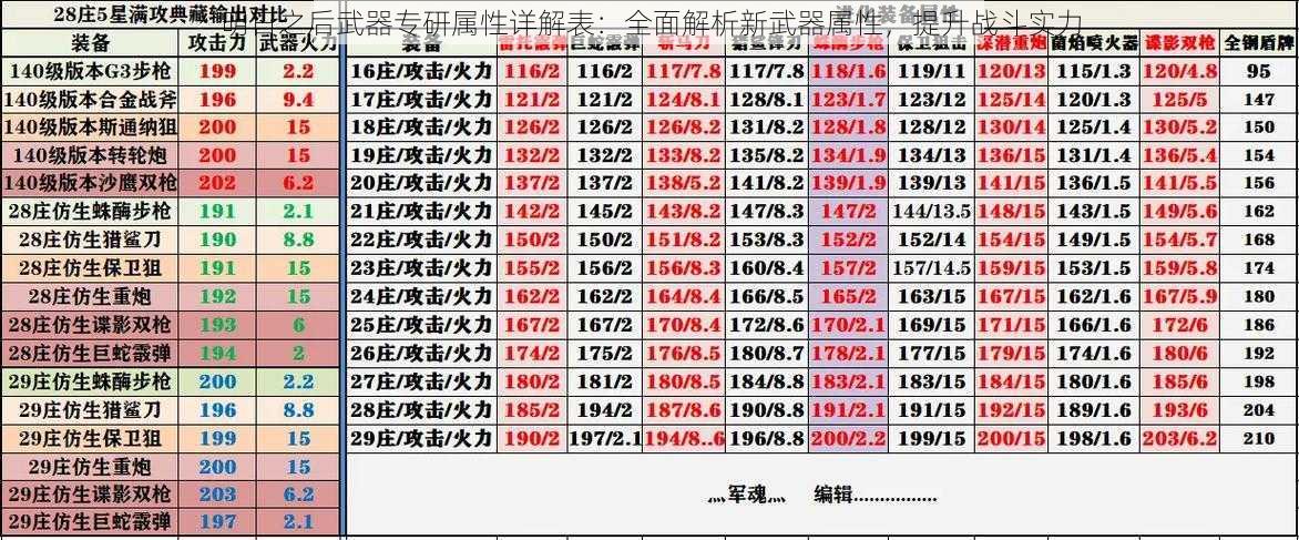 明日之后武器专研属性详解表：全面解析新武器属性，提升战斗实力