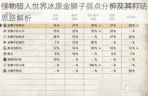 怪物猎人世界冰原金狮子弱点分析及其打法思路解析