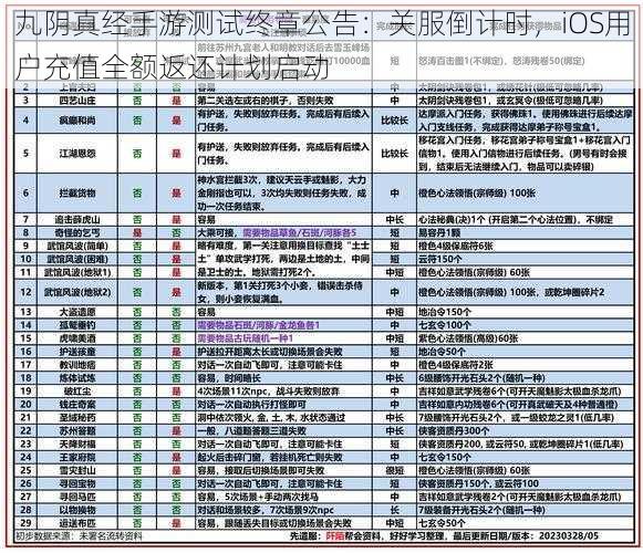 九阴真经手游测试终章公告：关服倒计时，iOS用户充值全额返还计划启动